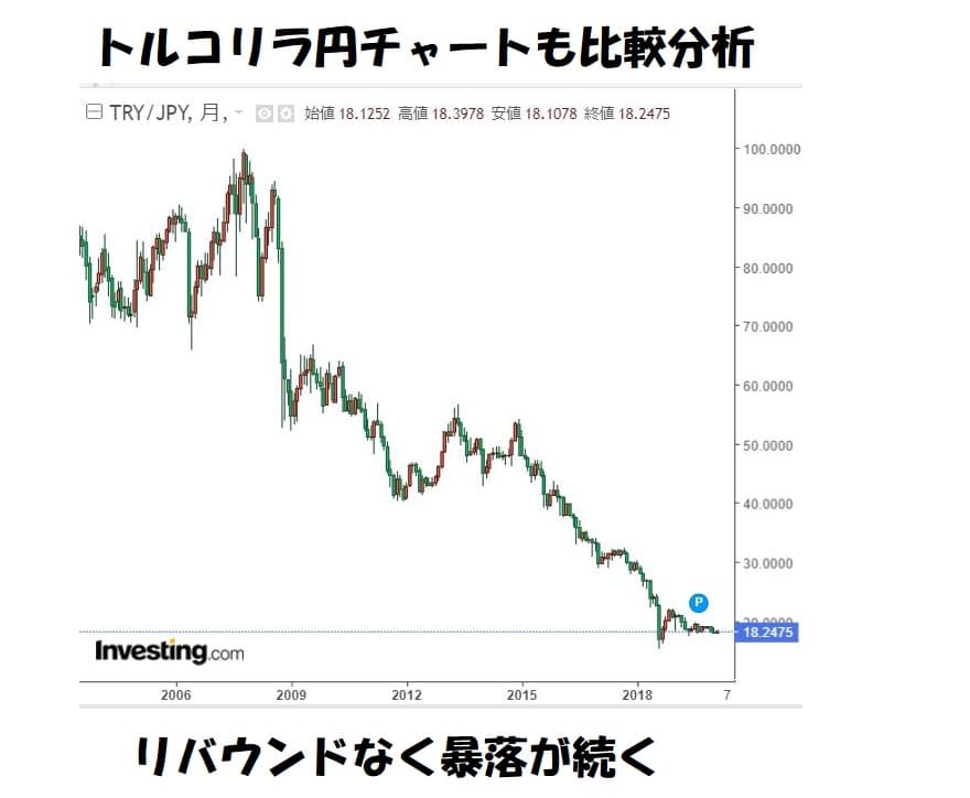 トルコリラ円長期チャート2020年