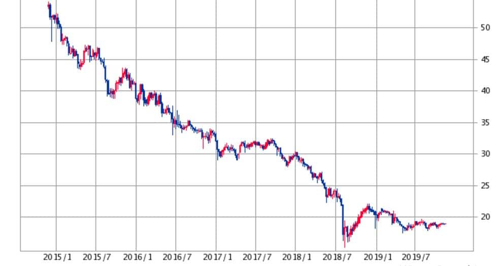 トルコリラ円チャート5年