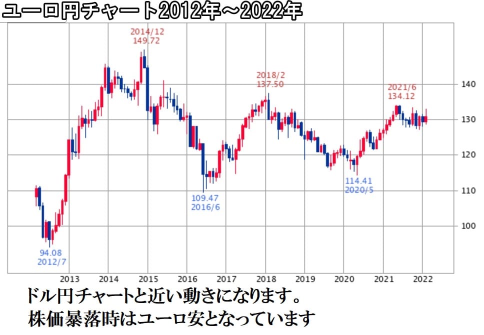 ユーロ円チャート10年