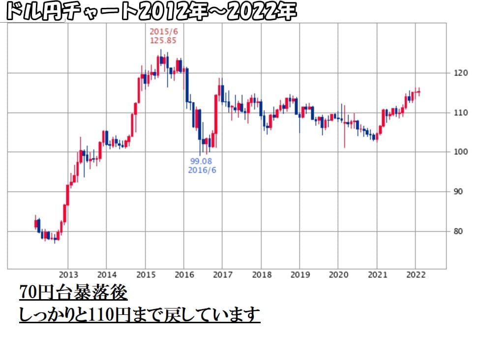 ドル円チャート2012年～2022年