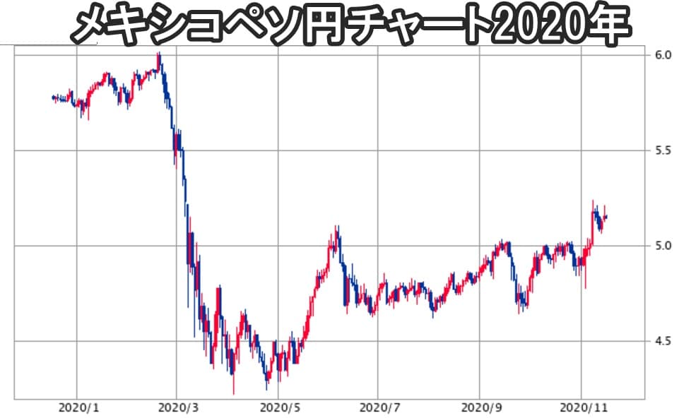 メキシコペソ円チャート2020年