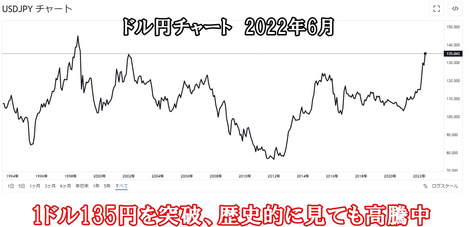 ドル円チャート2022年6月