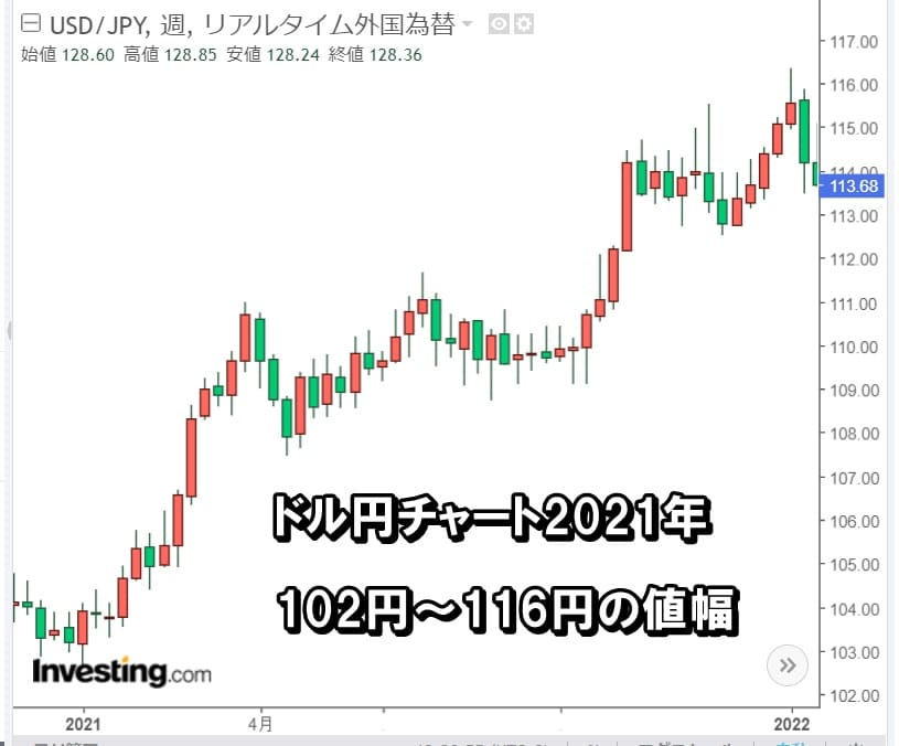 ドル円チャート2021年