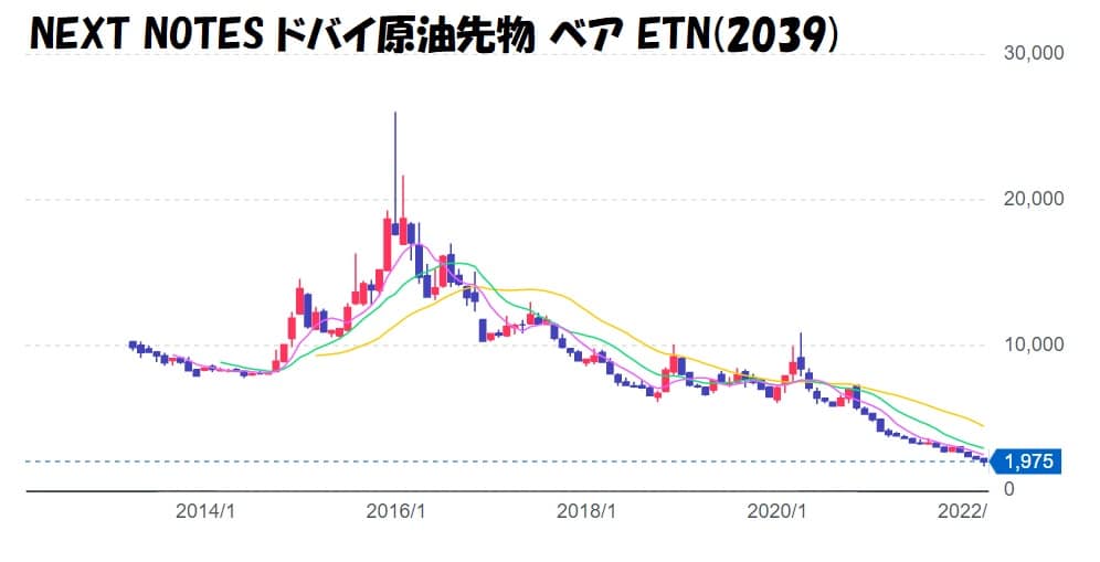 日経・TOCOM 原油 ベア ETN(2039)