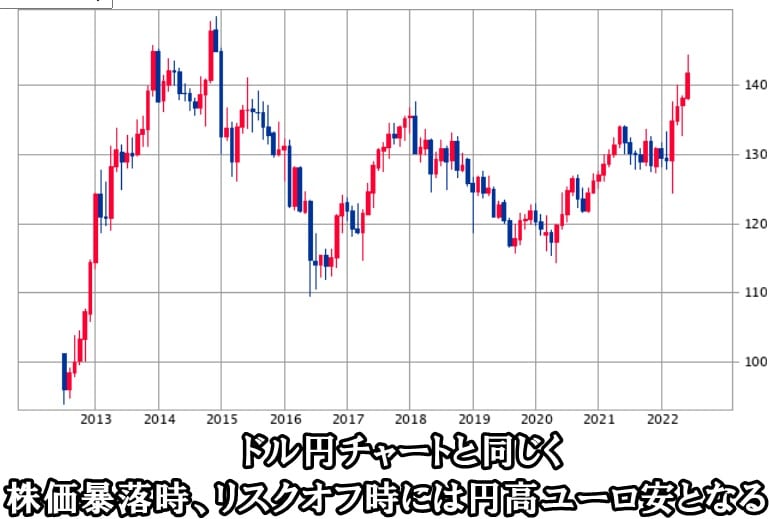 ユーロ円チャート10年チャート